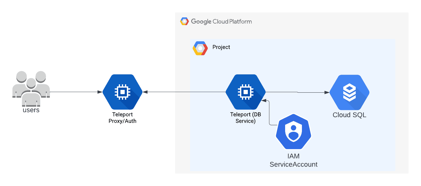 Self-Hosted Teleport Architecture for Cloud SQL Access