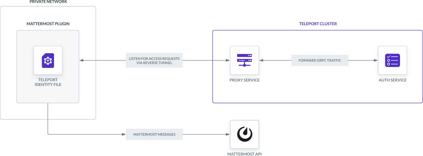 The Mattermost Access Request plugin