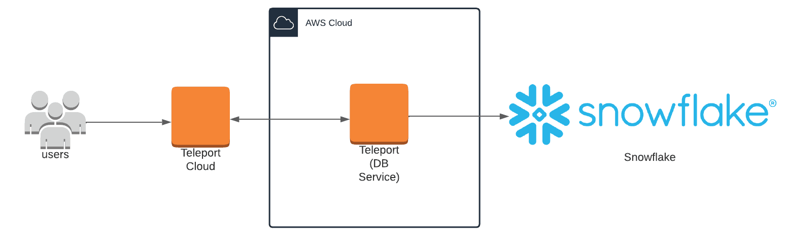 Teleport Database Access Snowflake Cloud